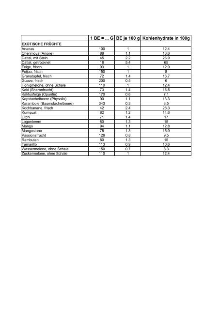 BROTEINHEITENTABELLE (=BE-TABELLE) - Diabetes Austria