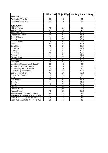 BROTEINHEITENTABELLE (=BE-TABELLE) - Diabetes Austria