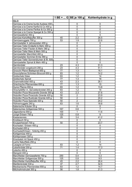 BROTEINHEITENTABELLE (=BE-TABELLE) - Diabetes Austria