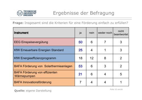 eine Analyse der Vor- und Nachteile ausgewählter Programme