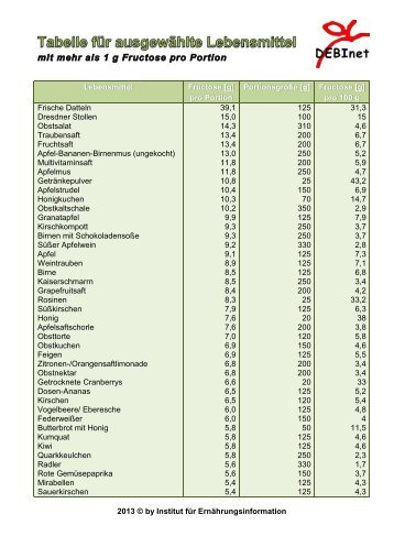 Liste mit dem Fructosegehalt