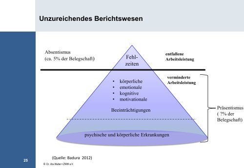 Präsentation zum Vortrag von Dr. Uta Walter