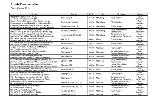 Anlage: private Ersatzschulen