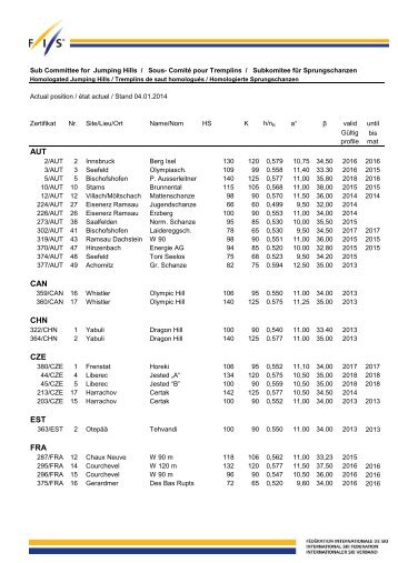 Schanzenliste mit HS_131119 - FIS