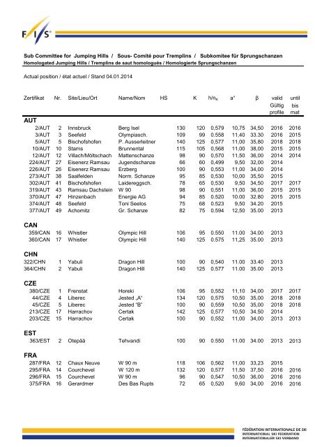 Schanzenliste mit HS_131119 - FIS