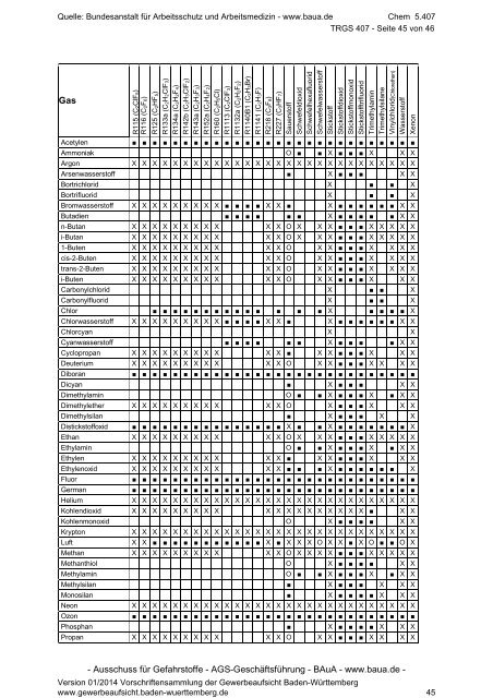 TRGS 407 Tätigkeiten mit Gasen - Gewerbeaufsicht - Baden ...
