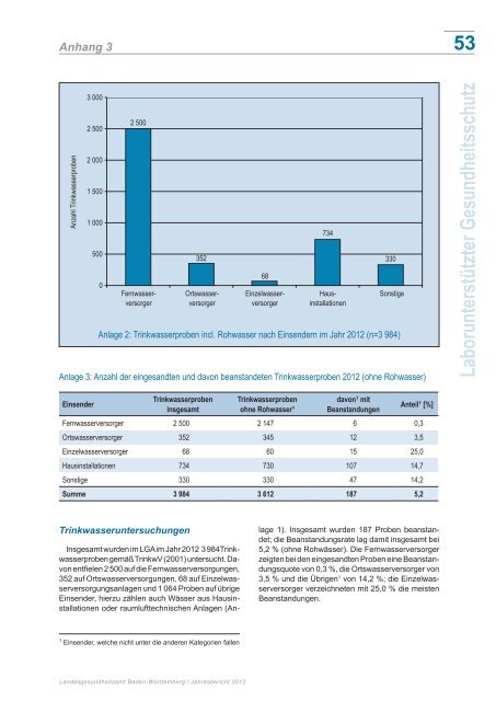 Jahresbericht - Öffentlicher Gesundheitsdienst