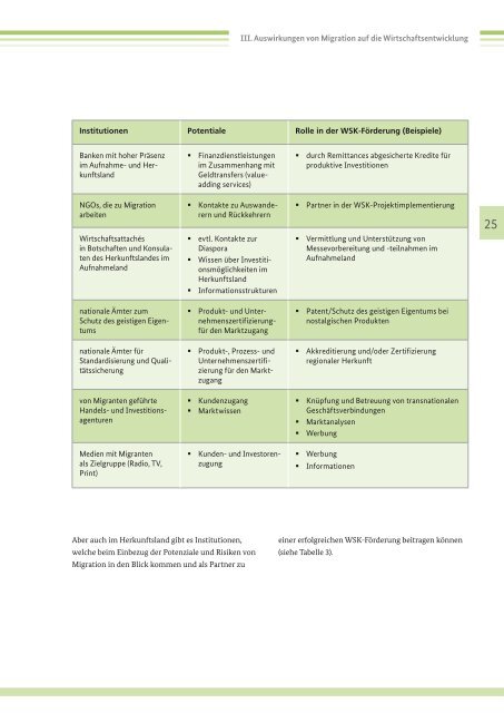 Wertschöpfung durch Migration - GIZ