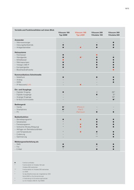 Viessmann-Prospekt-Vitotronic - Heizung und Solar zu ...