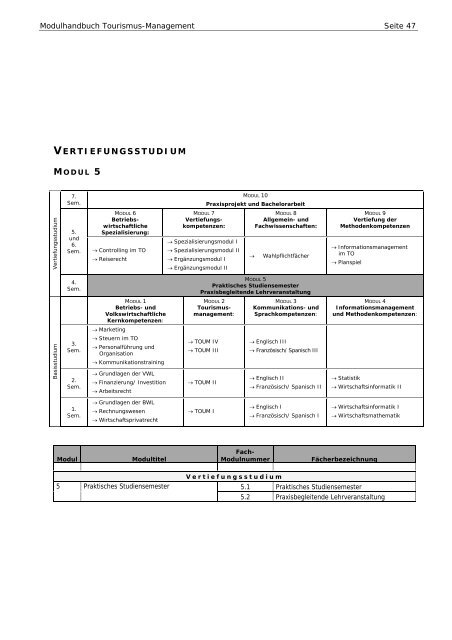 Modulhandbuch BA TO ALT Studinanfänger bis WS 2010/2011