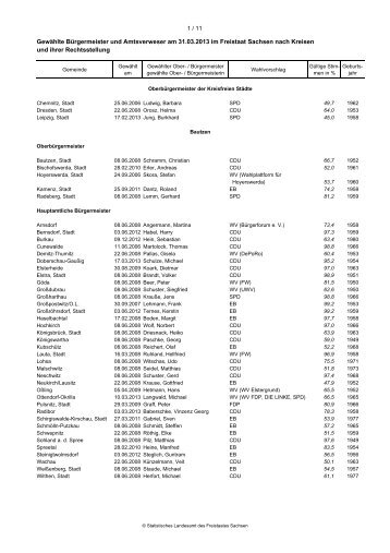 GewÃ¤hlte BÃ¼rgermeister (Stand MÃ¤rz 2013) - Infoseiten der SLpB