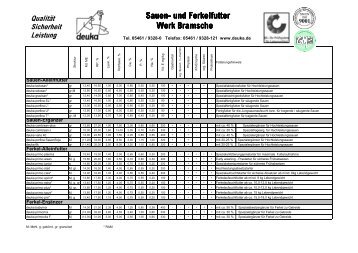 und Ferkelfutter Werk Bramsche - deuka Deutsche Tiernahrung ...