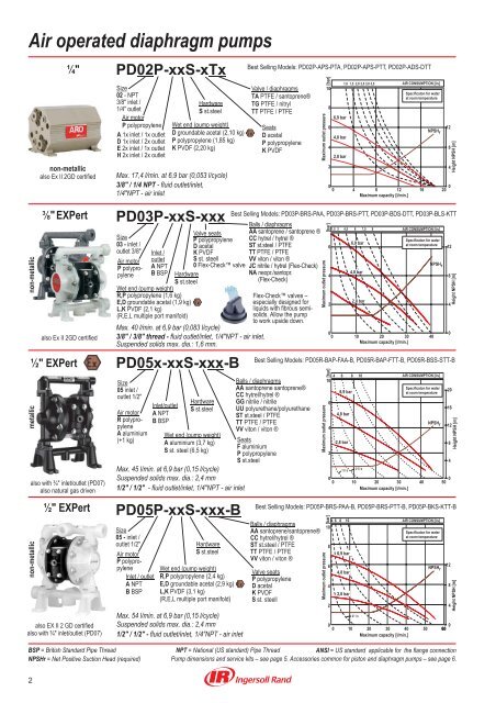 Air-Powered Pumps - Ingersoll Rand