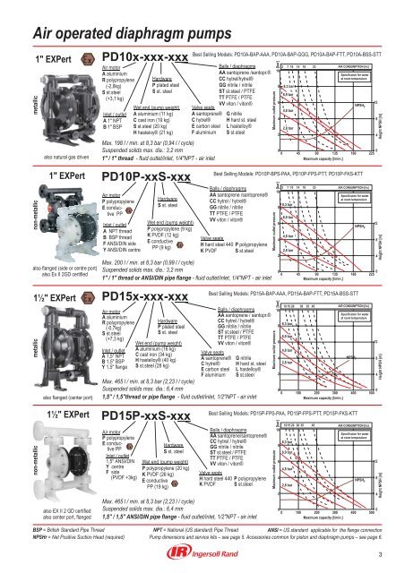 Air-Powered Pumps - Ingersoll Rand