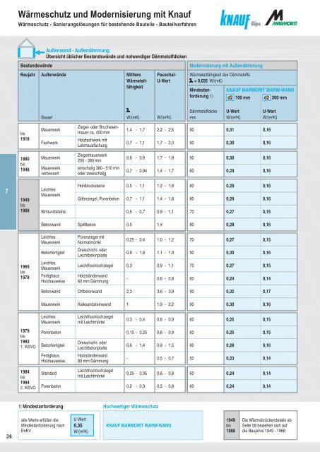 WÃ¤rmeschutz und Modernisierung mit Knauf PDF - ingFinder