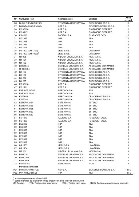 Trigo Ciclo Intermedio - Inia