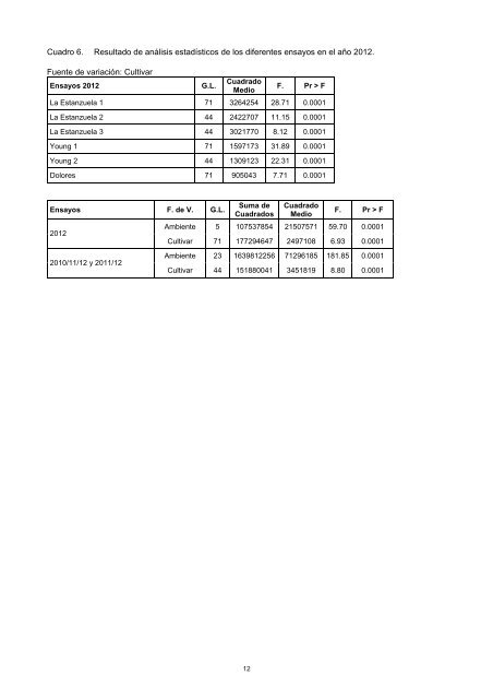 Trigo Ciclo Intermedio - Inia