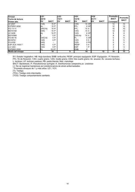 Trigo Ciclo Intermedio - Inia