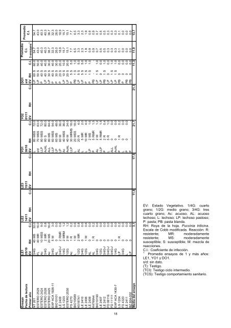 Trigo Ciclo Intermedio - Inia