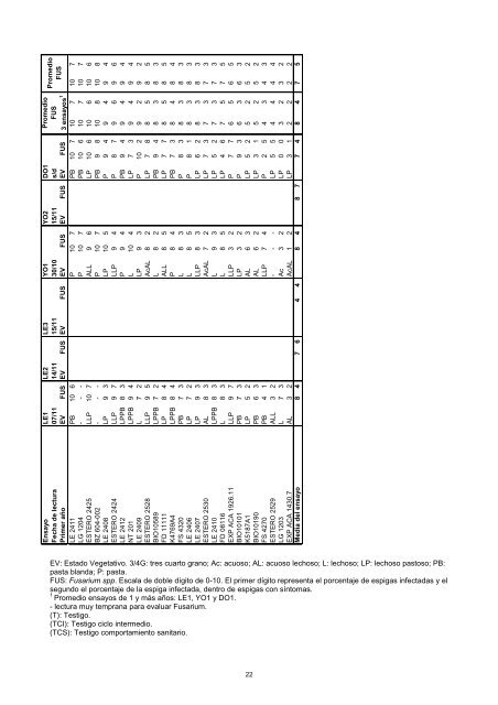 Trigo Ciclo Intermedio - Inia