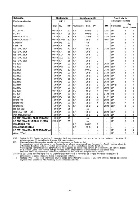 Trigo Ciclo Intermedio - Inia