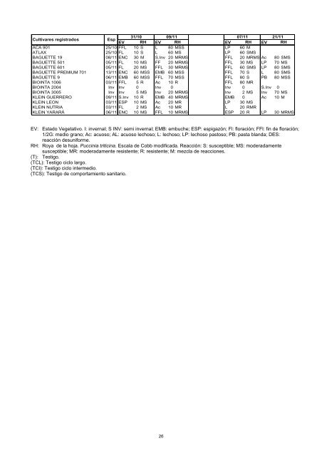 Trigo Ciclo Intermedio - Inia