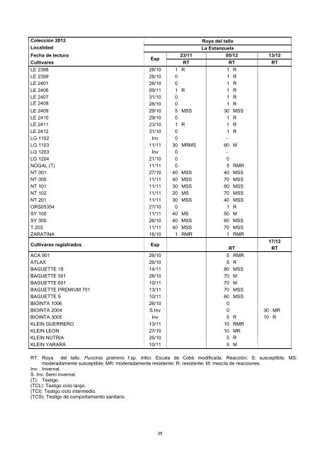 Trigo Ciclo Intermedio - Inia