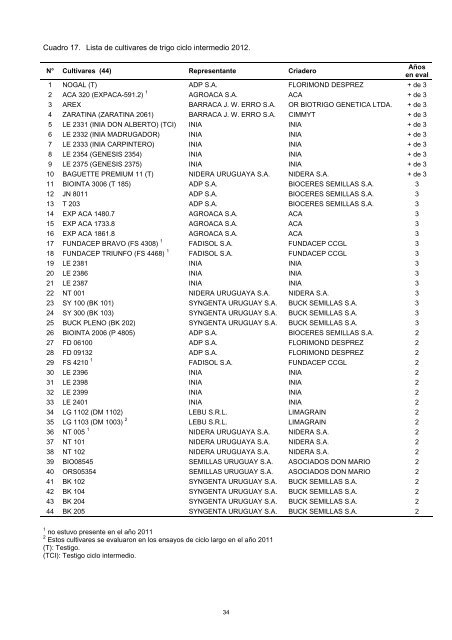 Trigo Ciclo Intermedio - Inia