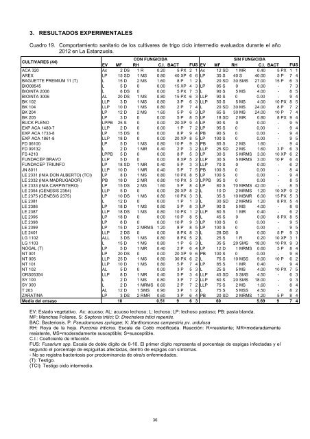 Trigo Ciclo Intermedio - Inia