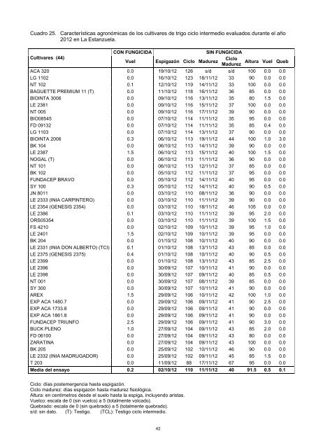 Trigo Ciclo Intermedio - Inia