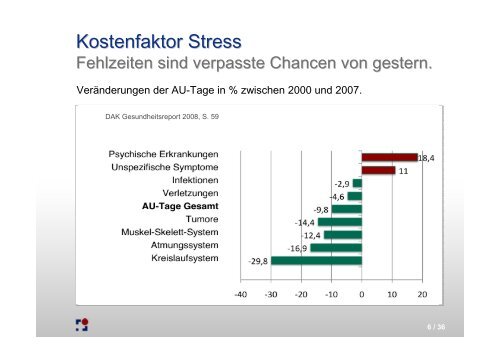 Prof. Fischer_Gesundheitskongress_03_11_2009 - Initiative 45plus ...