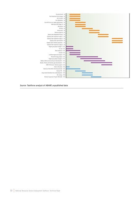 National Resources Sector Employment Taskforce Technical Paper