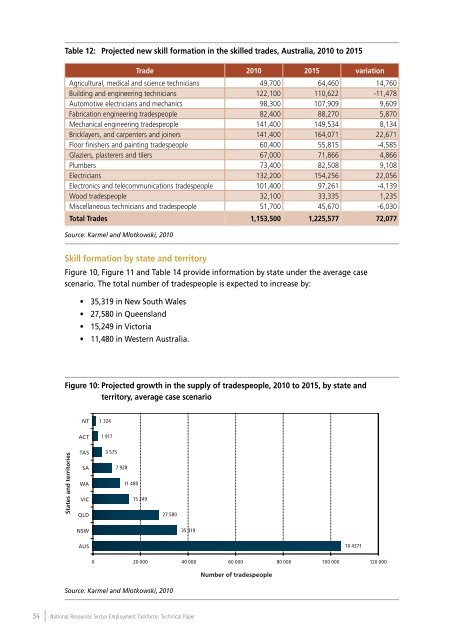 National Resources Sector Employment Taskforce Technical Paper