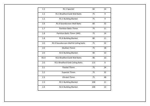 Cubic Metre Densities for Common CSR Products - Insulation ...