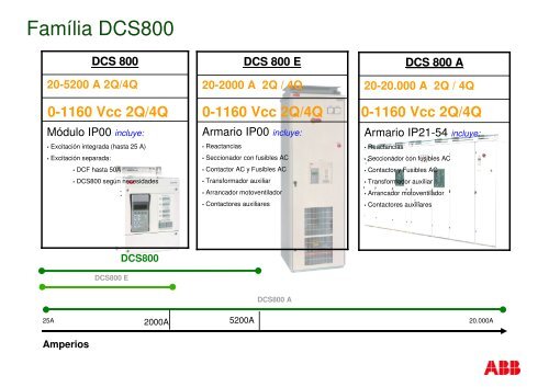 Portfolio de Drives ABB - Interempresas