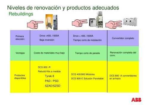 Portfolio de Drives ABB - Interempresas