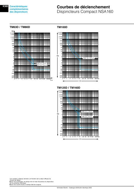 Courbes de dÃ©clenchement - Intersections - Schneider Electric