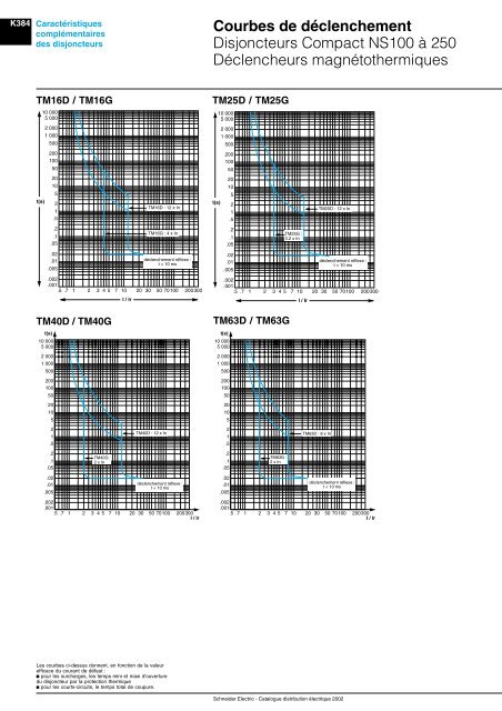 Courbes de dÃ©clenchement - Intersections - Schneider Electric