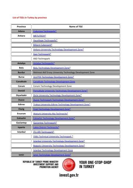 List of TDZs in Turkey by province Province Name ... - Invest in Turkey