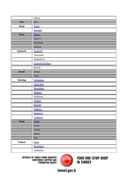 List of TDZs in Turkey by province Province Name ... - Invest in Turkey