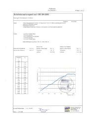 Schallabsorptionsgrad nach ISO 354:2003 - Inwerk