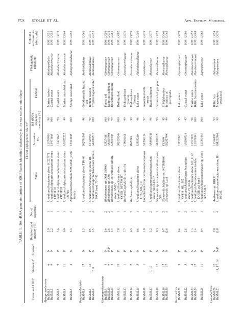 Bacterioneuston Community Structure in the Southern Baltic Sea ...