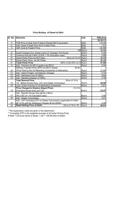 Price Buildup of Diesel at Delhi Effective 16-10-11 1* FOB Price at ...