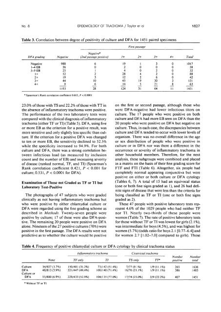 The Epidemiology of Infection in Trachoma - Investigative ...