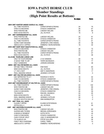 IOWA PAINT HORSE CLUB Member Standings (High Point Results ...