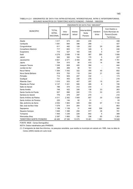 DiagnÃ³stico socioeconÃ´mico do TerritÃ³rio Norte Pioneiro - Ipardes