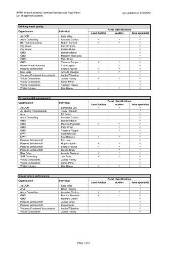 Water Licensing Audit and Technical Services Panel - List - IPART