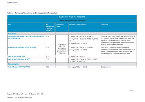 Sydney Water Operational Audit 2011/2 - IPART - NSW Government