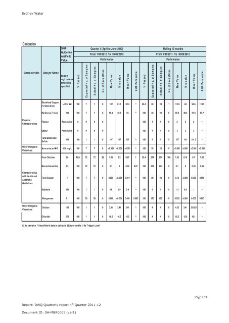 Sydney Water Operational Audit 2011/2 - IPART - NSW Government