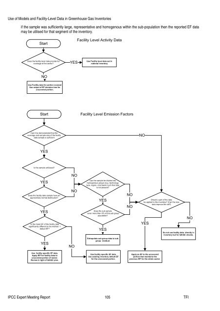 Use of Models and Facility-Level Data in Greenhouse Gas Inventories